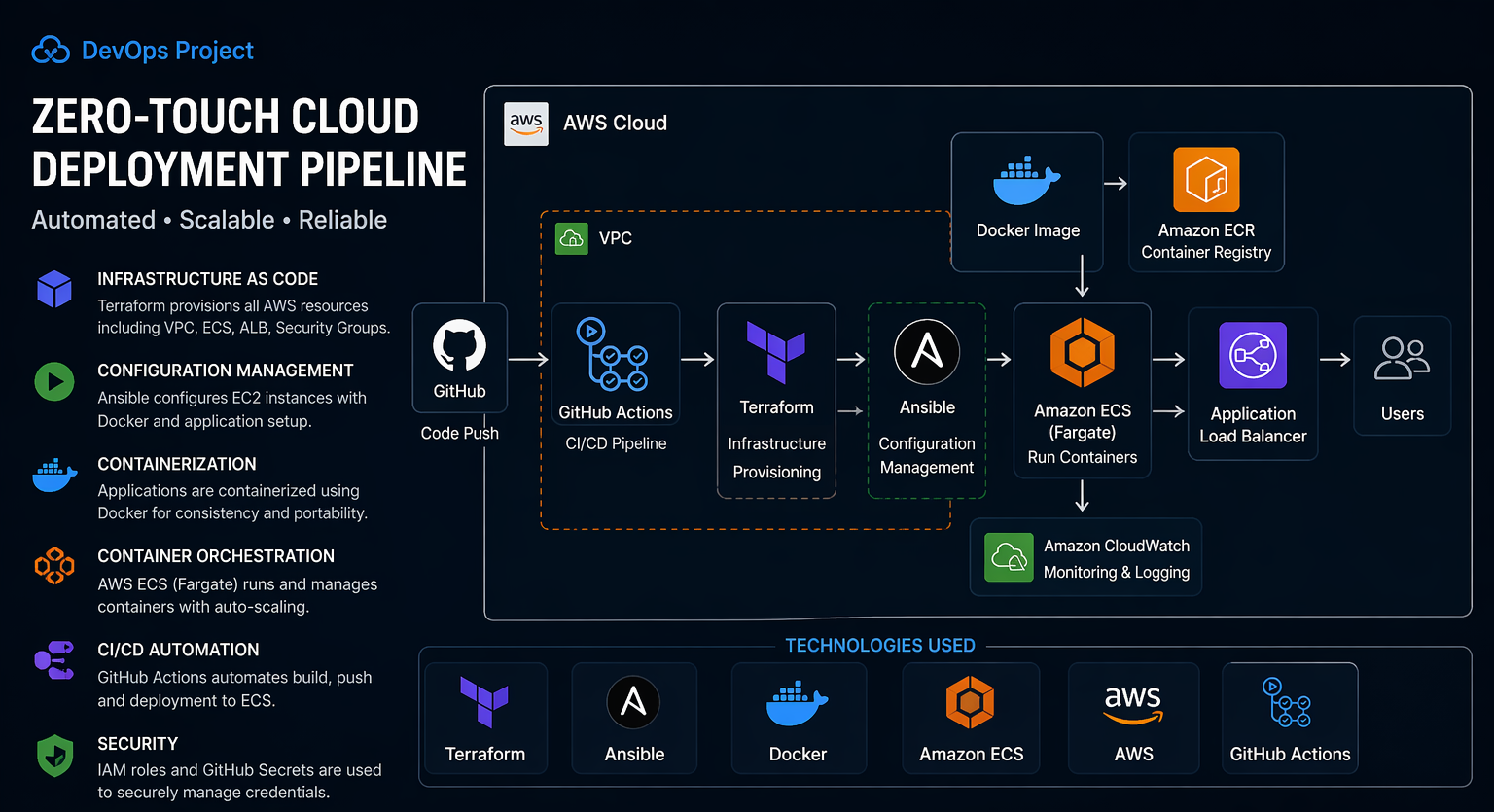 AWS Cost Optimization Tool